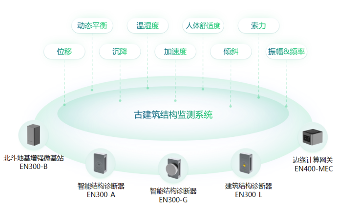 事前預防丨古建筑結構監測系統，賦能古建感知(圖2)