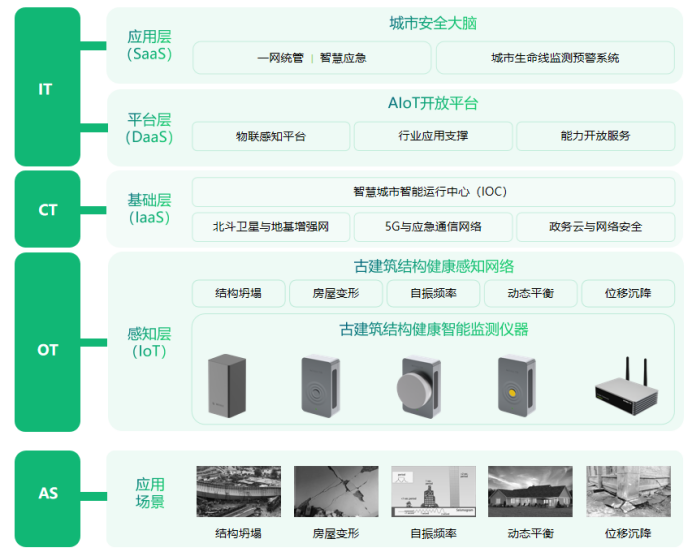 筑就感知防線，萬賓科技古建筑健康監(jiān)測預(yù)警系統(tǒng)方案(圖3)