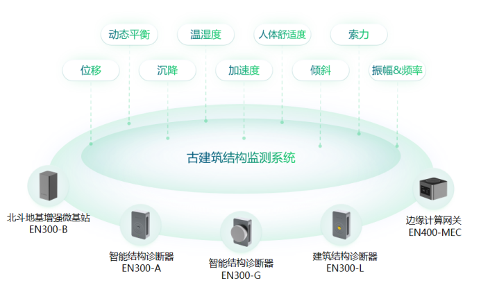 筑就感知防線，萬賓科技古建筑健康監(jiān)測預(yù)警系統(tǒng)方案(圖2)