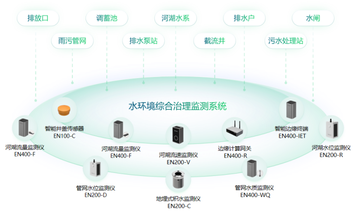 地下管網智能監測系統，實時守護城市安全(圖10)