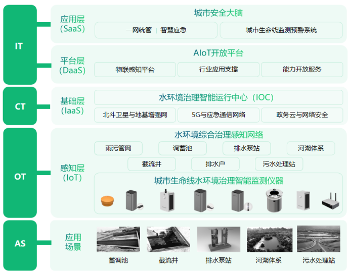 重慶市水網(wǎng)建設(shè)規(guī)劃獲批，高效建立水網(wǎng)全方位監(jiān)測(圖3)