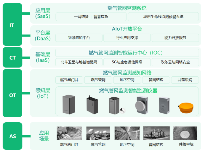 燃氣健康安全監測預警，時刻關注燃氣運行健康(圖3)
