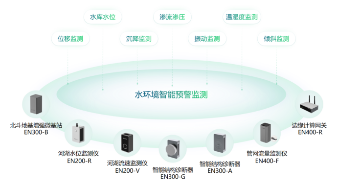 建設健康水環(huán)境安全監(jiān)測，助力水生態(tài)修復(圖3)