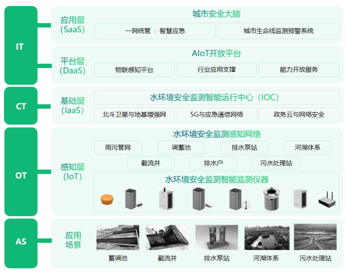 建設健康水環(huán)境安全監(jiān)測，助力水生態(tài)修復(圖2)