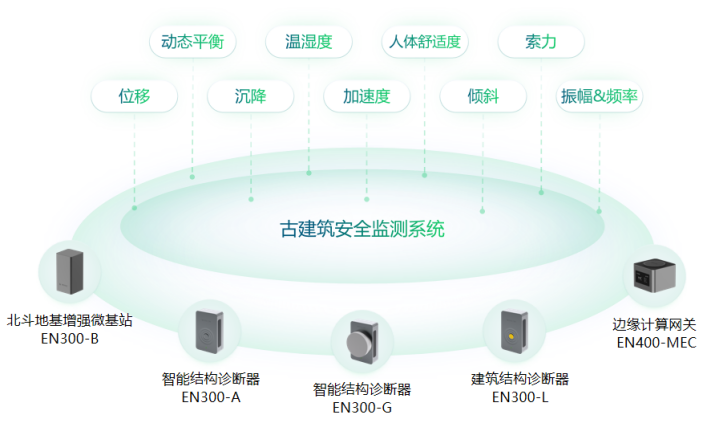 古建筑安全監測系統作用詳情，時刻守護古建安全(圖2)