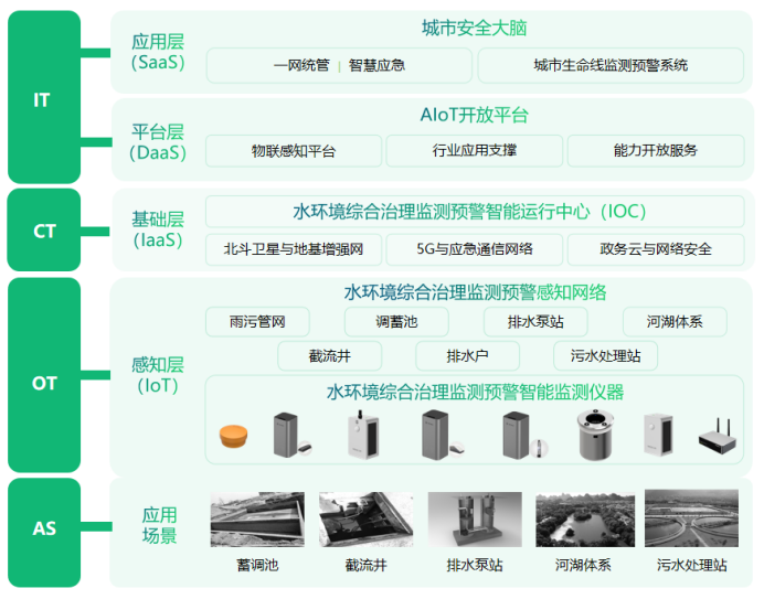 智慧水文系統監測，實時感知水環境狀態(圖3)