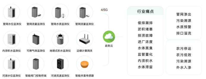 智慧排水監(jiān)測系統(tǒng)，萬賓科技助力建設(shè)海綿城市(圖2)