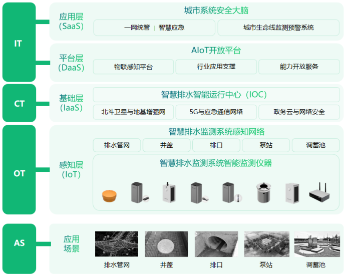 智慧排水監(jiān)測系統(tǒng)，萬賓科技助力建設(shè)海綿城市(圖3)
