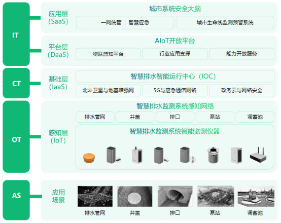 萬(wàn)賓科技智慧排水監(jiān)測(cè)系統(tǒng)，讓城市排水更安全、高效(圖2)