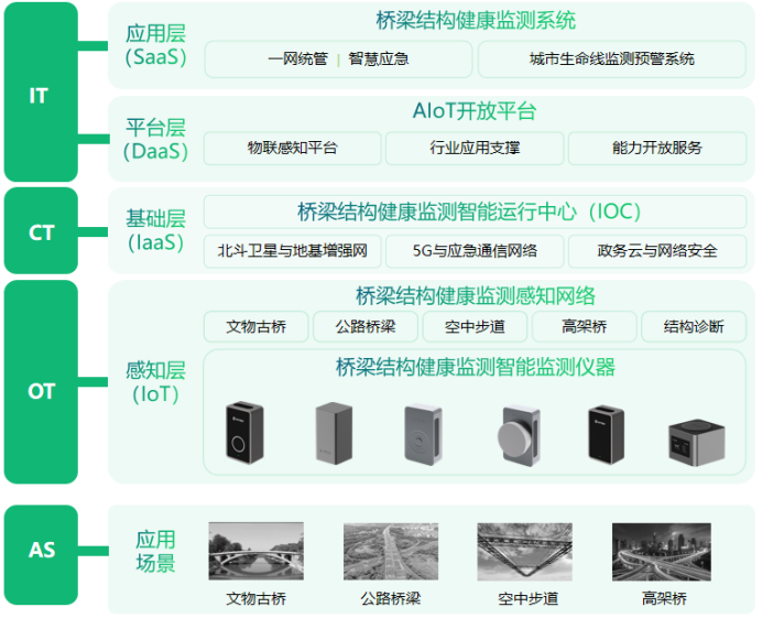 萬賓科技全面監測橋梁安全健康，助力智慧橋梁建設(圖2)