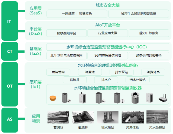 水環(huán)境綜合治理監(jiān)測(cè)系統(tǒng)：科技賦能，守護(hù)生態(tài)安全(圖2)