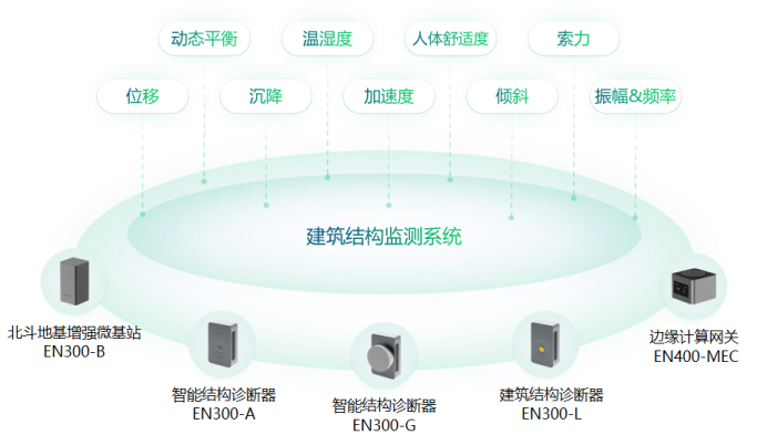 城市生命線丨萬賓科技建筑安全監測系統作用(圖2)