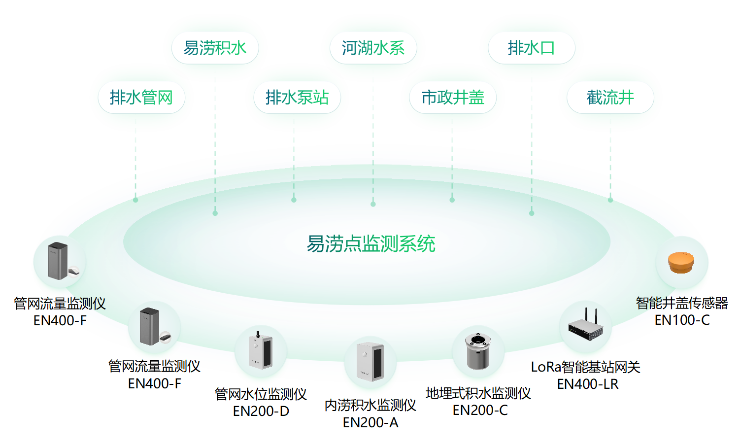萬賓科技易澇點監測系統，易澇點監測設備有哪些?(圖2)