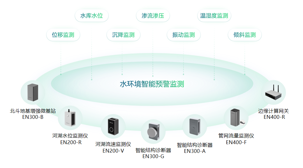 水環(huán)境智能監(jiān)測(cè)與治理，全方位守護(hù)水文安全（圖3）