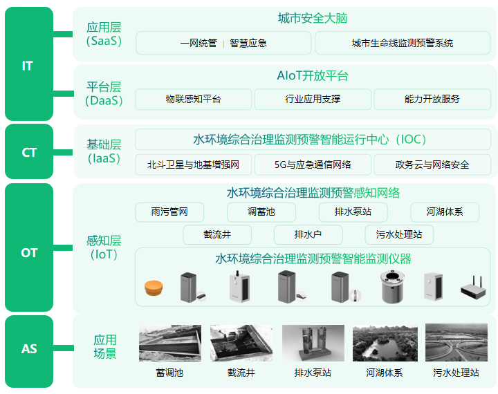 水環(huán)境智能監(jiān)測(cè)與治理，全方位守護(hù)水文安全（圖4）