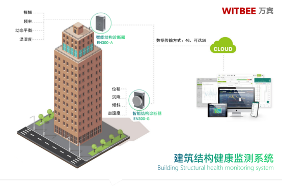 大型建筑健康安全監測系統，全天候實時監測及智能診斷(圖2)