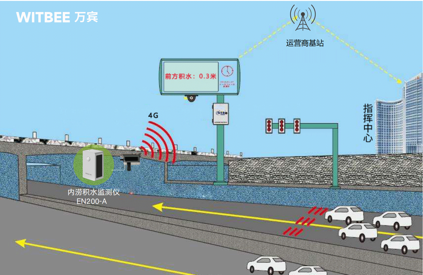 自動化內澇監測設備，城市內澇智能預警系統