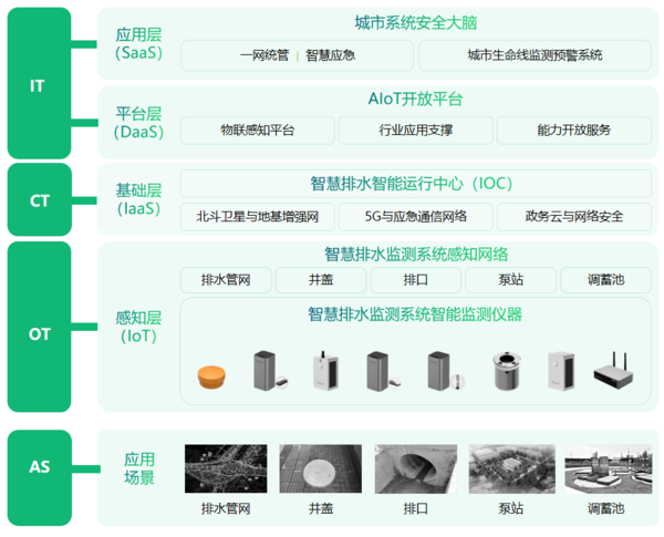 萬賓智慧排水監(jiān)測系統(tǒng)，全域協(xié)同自動化監(jiān)測