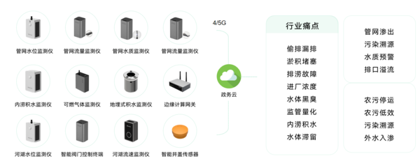 萬賓智慧排水監(jiān)測系統(tǒng)，全域協(xié)同自動化監(jiān)測