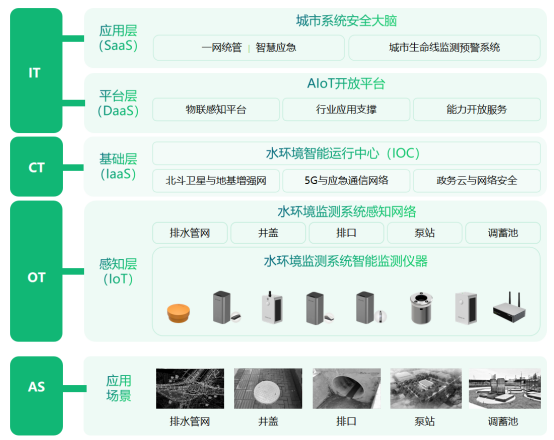 水環境綜合治理監測系統：助力構建水生態環境保護(圖3)
