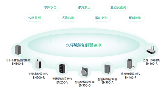 水環境綜合治理監測系統：助力構建水生態環境保護(圖2)