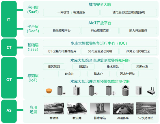 水庫大壩監(jiān)測預(yù)警系統(tǒng)，助力中小型水庫及大壩安全監(jiān)測建設(shè)(圖3)
