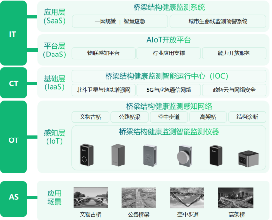 橋梁結構健康監測系統，公路橋梁安全監測(圖4)