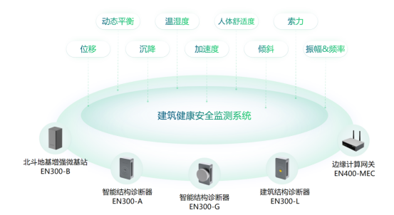 建筑健康監(jiān)測系統(tǒng)，全方位實現(xiàn)對建筑的實時監(jiān)測(圖3)