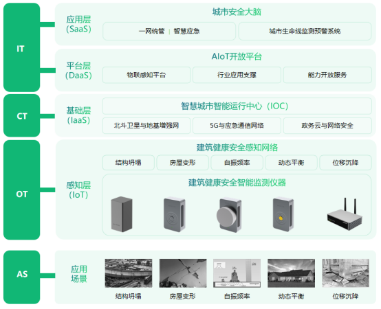 建筑健康監(jiān)測系統(tǒng)，全方位實現(xiàn)對建筑的實時監(jiān)測(圖2)