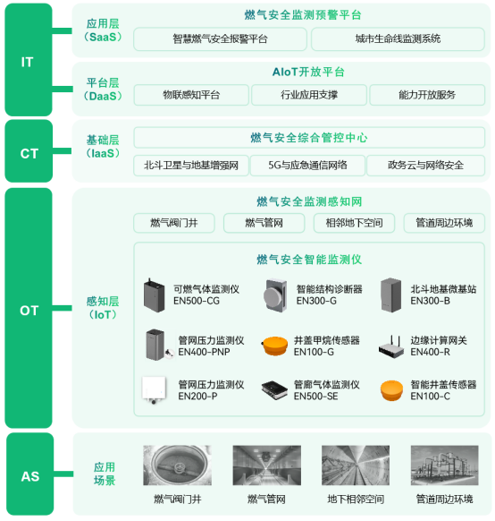 萬(wàn)賓科技燃?xì)夤芫W(wǎng)監(jiān)測(cè)系統(tǒng)，保障城市燃?xì)夤芫W(wǎng)安全(圖3)