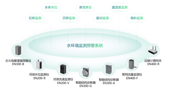 城市水環(huán)境智能監(jiān)測系統(tǒng)，智能化實(shí)時(shí)預(yù)警解除安全隱患(圖2)