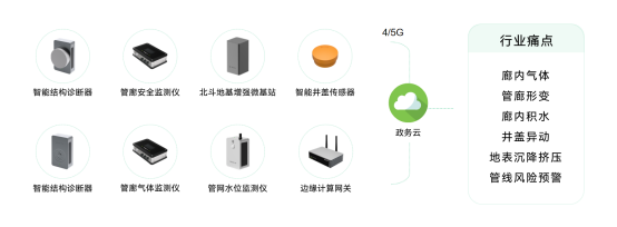 城市地下綜合管廊監測系統，管廊安全實時監測(圖2)