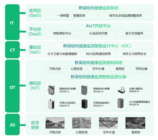 智慧橋梁監測管理系統，橋梁沉降自動化監測(圖3)