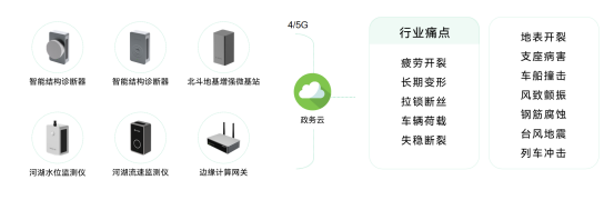 智慧橋梁監測管理系統，橋梁沉降自動化監測(圖2)