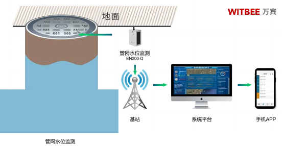 萬賓科技管網(wǎng)水位監(jiān)測儀，智能監(jiān)測城市地下生命線(圖3)