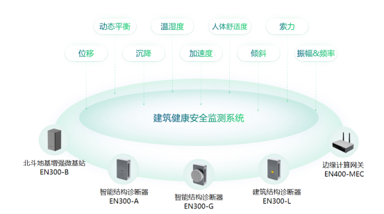 房屋建筑結構監測系統，建筑監測全方位覆蓋(圖2)