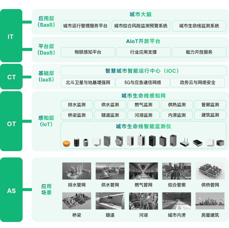 城市生命線監測系統架構圖