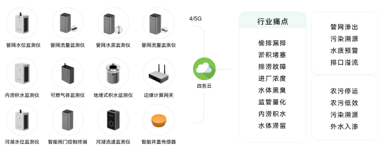 水環境監測解決方案，水環境智能監測設備有哪些(圖3)