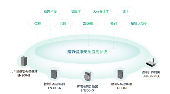建筑結構健康監測，大型建筑安全監測系統(圖2)