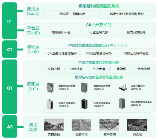 建設(shè)現(xiàn)代智慧交通體系，橋梁監(jiān)測系統(tǒng)功不可沒(圖3)