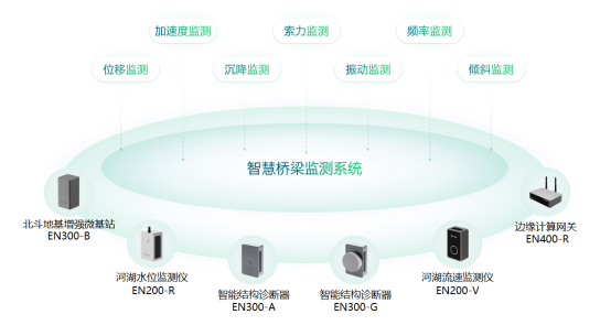 建設(shè)現(xiàn)代智慧交通體系，橋梁監(jiān)測系統(tǒng)功不可沒(圖2)