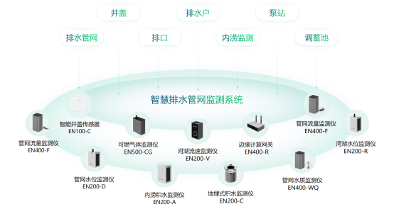 市政排水管網在線監測系統-排水管網監測用什么設備(圖3)