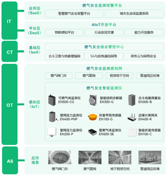 燃氣管網監測系統，推動燃氣管網數智化改造(圖4)