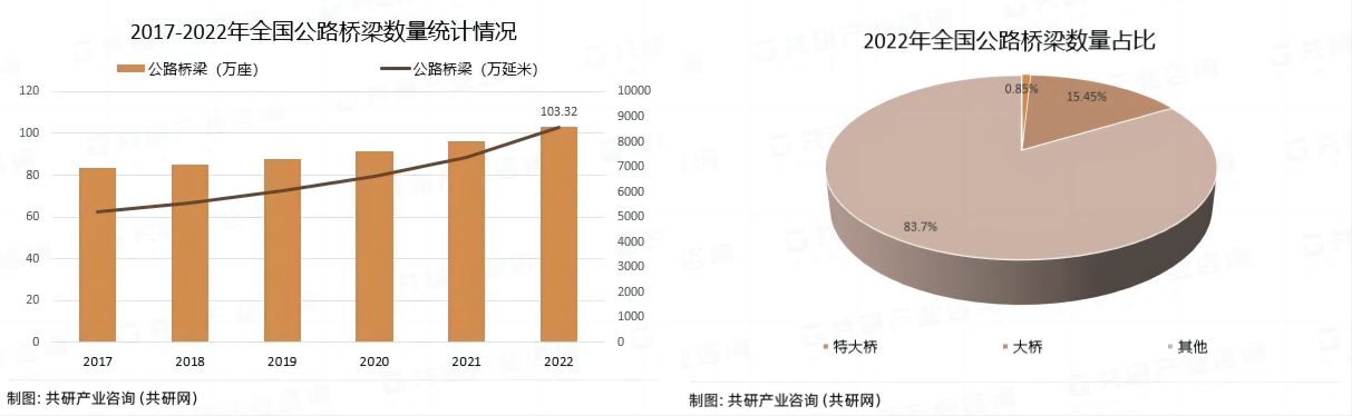 萬賓科技大規(guī)模中小橋梁群結(jié)構(gòu)健康監(jiān)測(cè)技術(shù)與應(yīng)用(圖1)