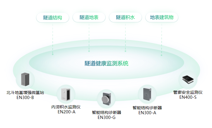 萬賓科技大規(guī)模中小橋梁群結(jié)構(gòu)健康監(jiān)測(cè)技術(shù)與應(yīng)用(圖3)