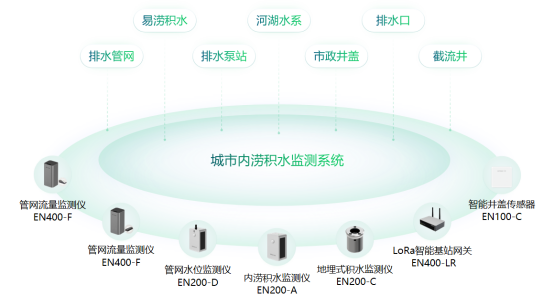 城市內澇監測預報預警系統，科學推進城市防澇體系建設(圖2)