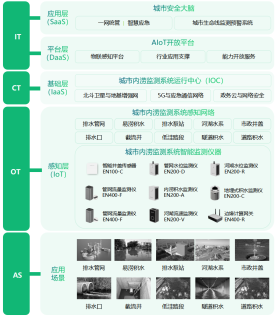 城市內澇監測預報預警系統，科學推進城市防澇體系建設(圖3)