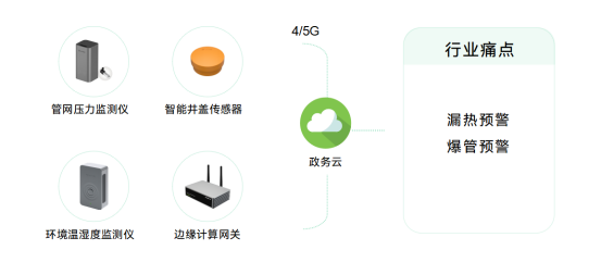 熱力管網(wǎng)監(jiān)測系統(tǒng)，實現(xiàn)供熱智慧化管理(圖2)