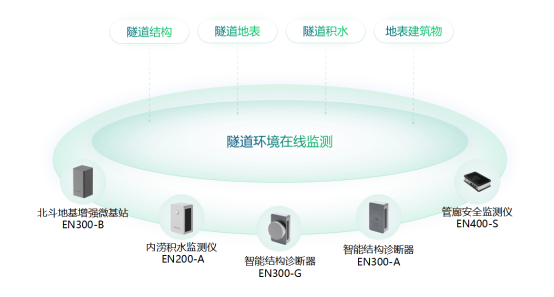 隧道健康監測系統，全生命周期監測隧道狀態(圖2)