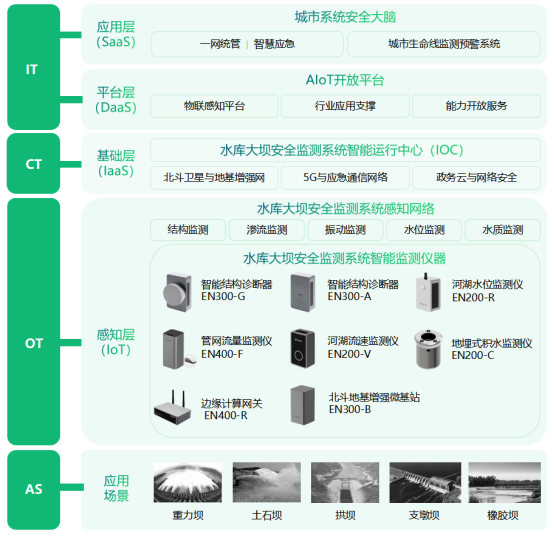 智慧水利建設，水庫大壩安全監測系統(圖3)